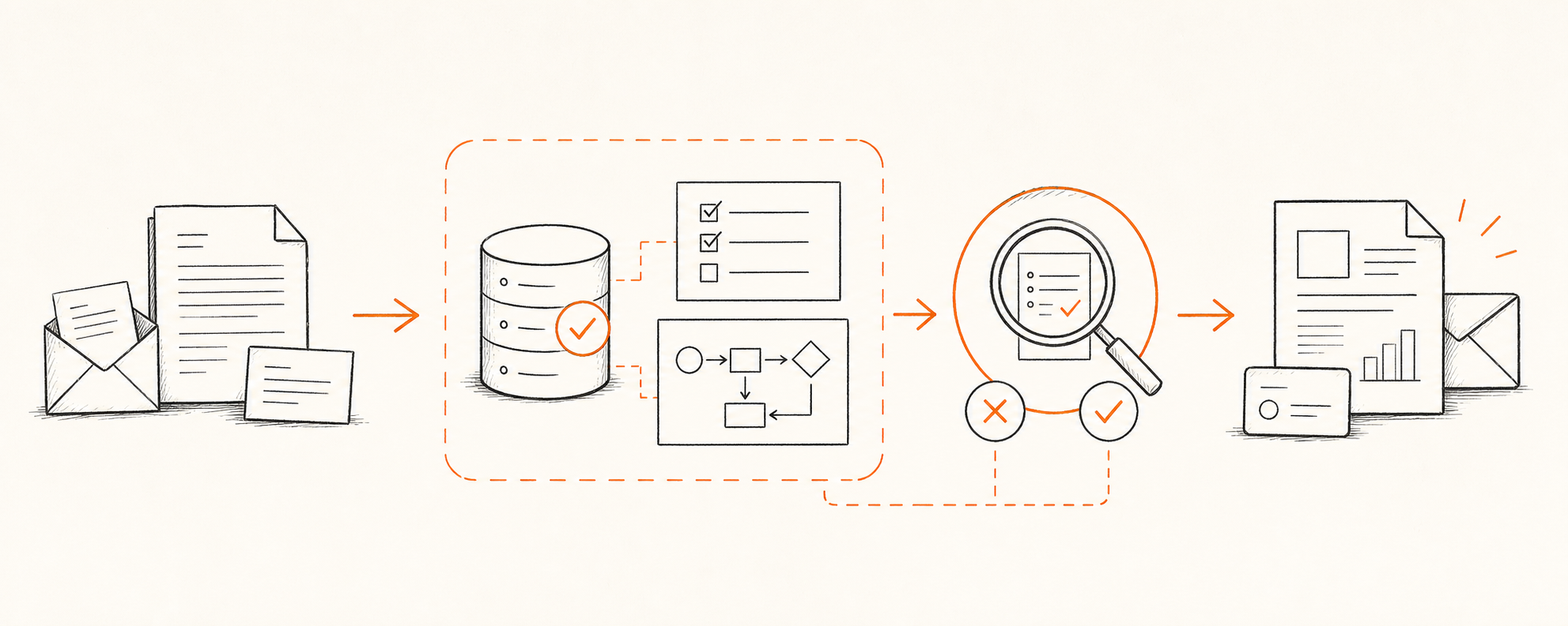 Line illustration showing an accountable AI-assisted workflow from task to human-reviewed action